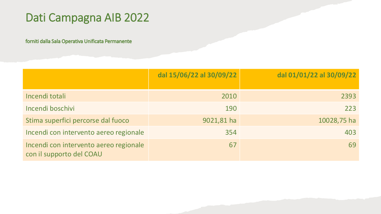 Tabella dati Campagna AIB 2022